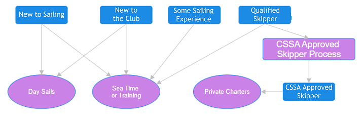 Diagram how to get started